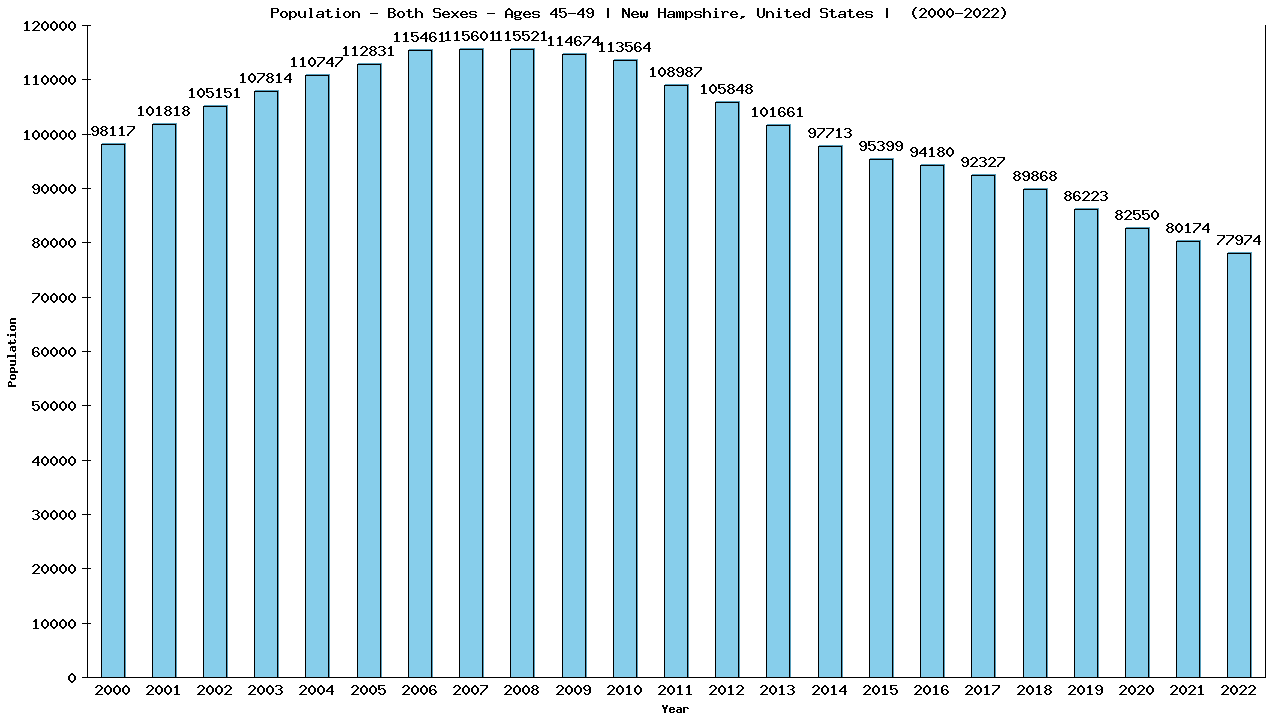 Graph showing Populalation - Male - Aged 45-49 - [2000-2022] | New Hampshire, United-states